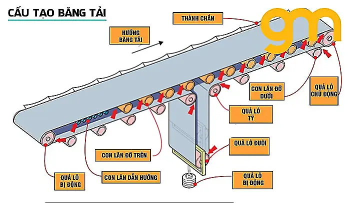 Cấu tạo băng tải